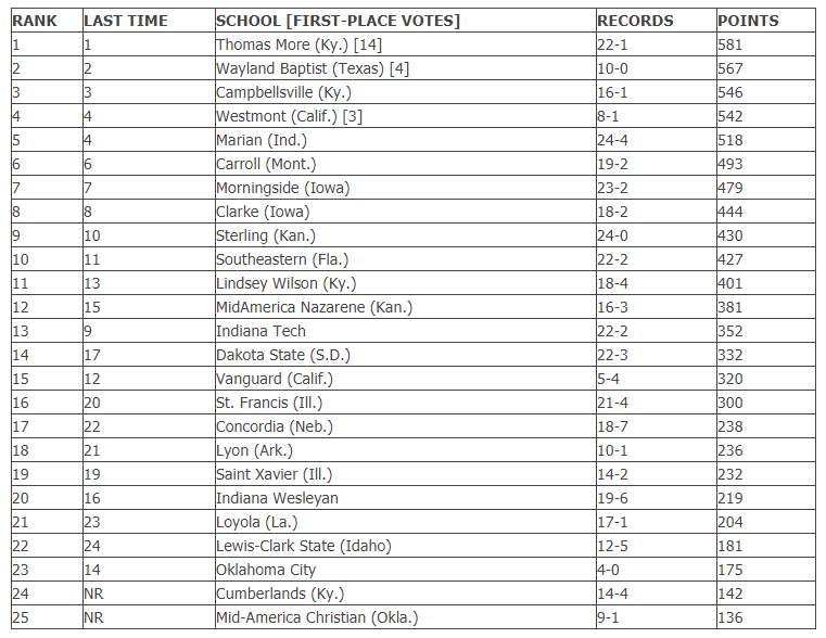 2020-21 NAIA Women’s Basketball Coaches’ Top 25 Final Poll